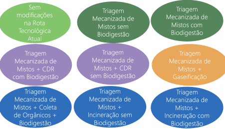 Rotas tecnológicas estudadas
